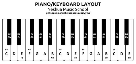 Piano keyboard layout/notes.